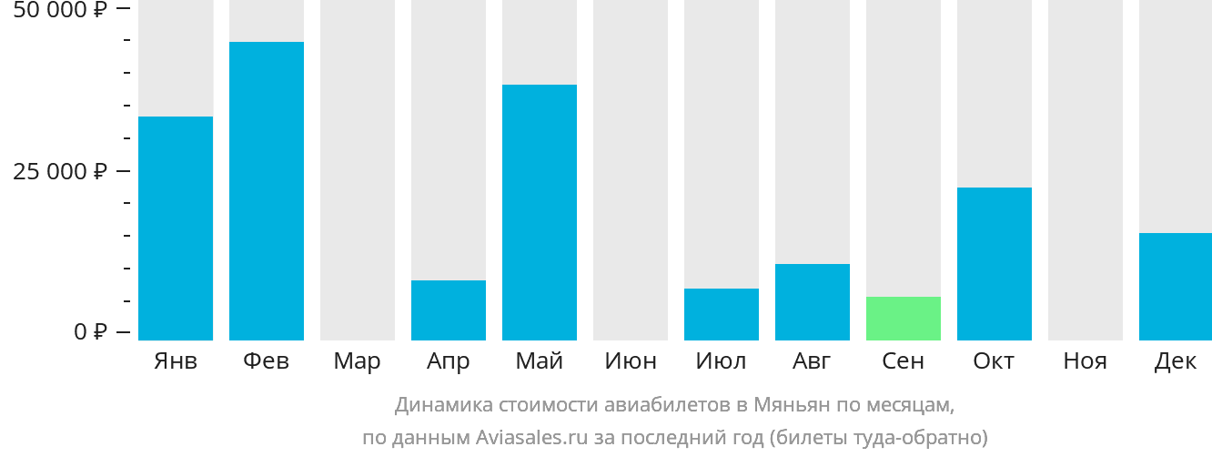 Динамика стоимости авиабилетов в Мяньян по месяцам
