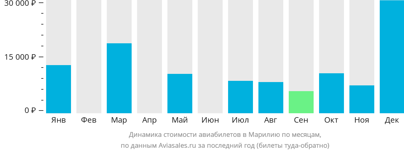 Динамика стоимости авиабилетов в Марилию по месяцам