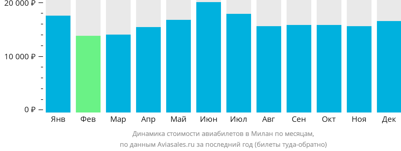 Динамика стоимости авиабилетов в Милан по месяцам