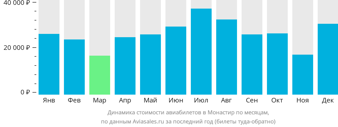Динамика стоимости авиабилетов в Монастир по месяцам