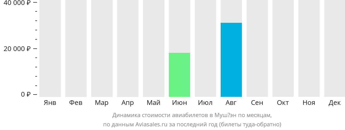 Динамика стоимости авиабилетов в Мушёэн по месяцам