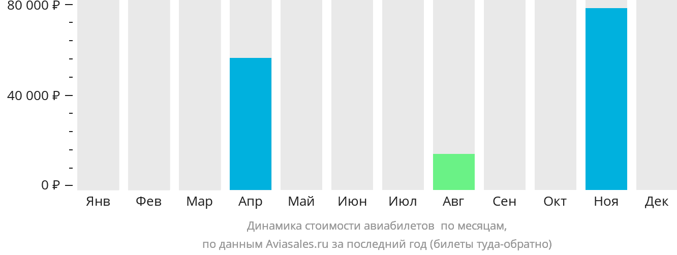 Динамика стоимости авиабилетов в Мбужи-Майи по месяцам
