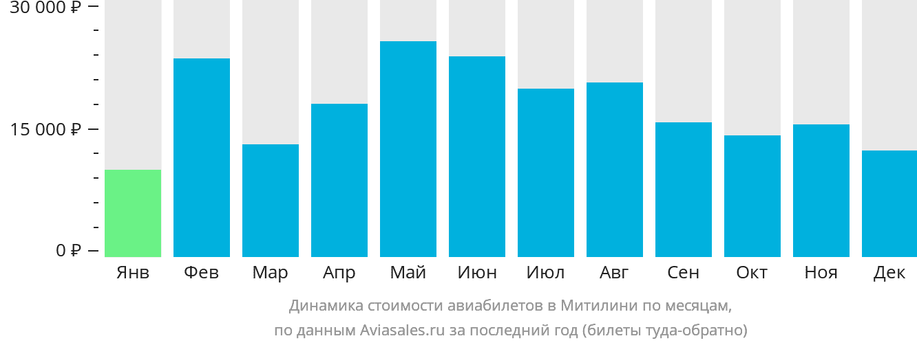 Динамика стоимости авиабилетов в Митилини по месяцам