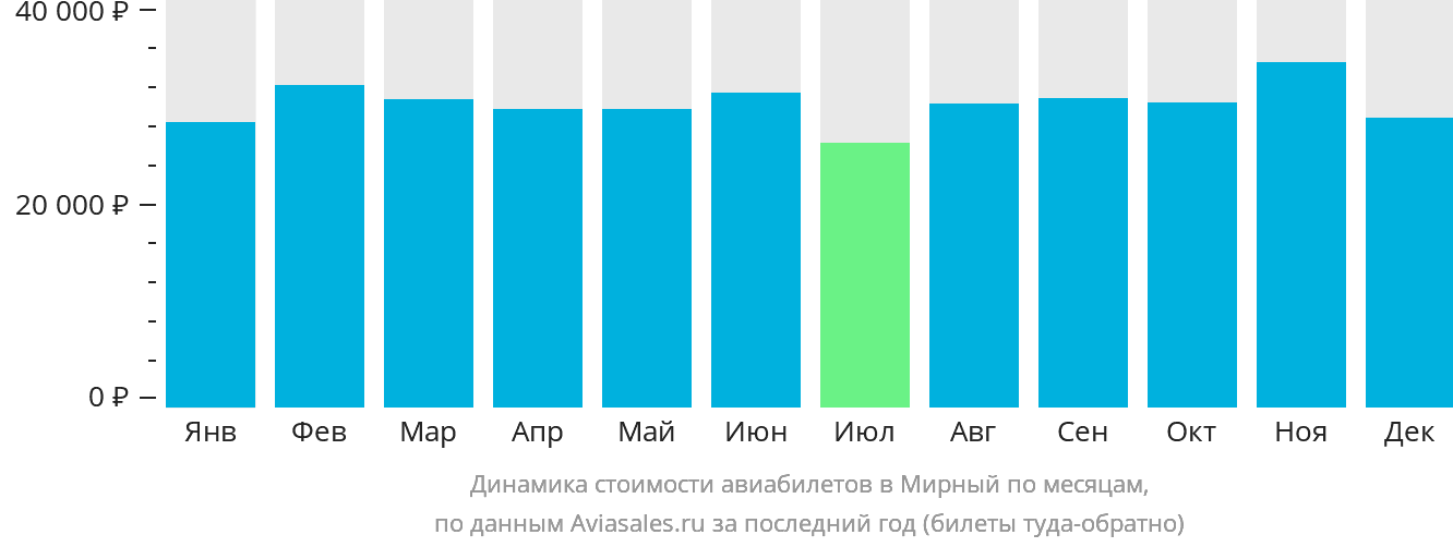 Динамика стоимости авиабилетов в Мирный по месяцам