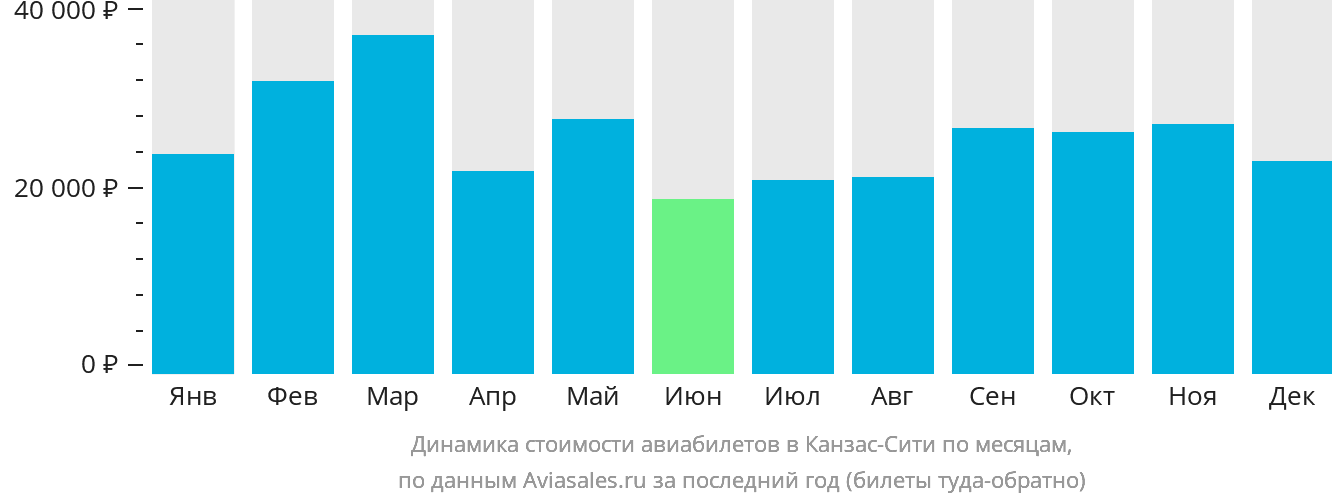 Динамика стоимости авиабилетов в Канзас-Сити по месяцам