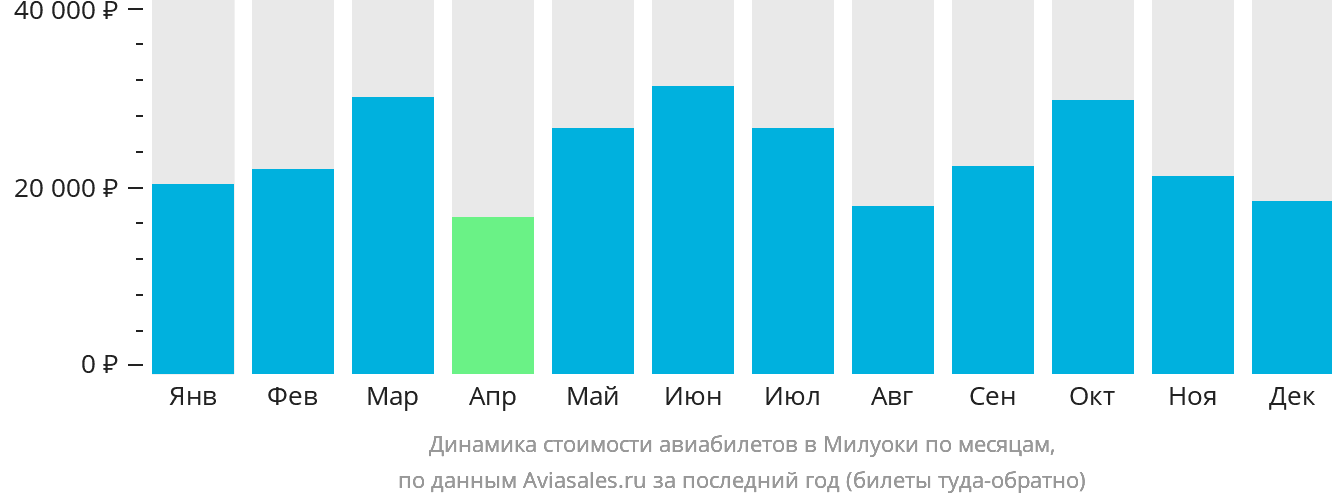 Динамика стоимости авиабилетов в Милуоки по месяцам