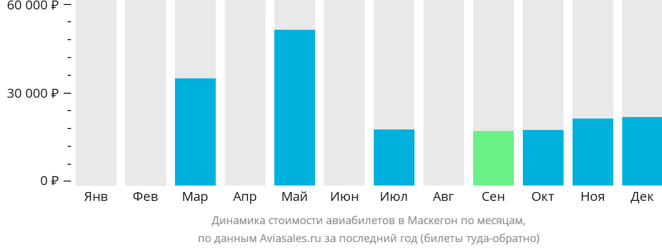 Динамика стоимости авиабилетов в Маскегон по месяцам
