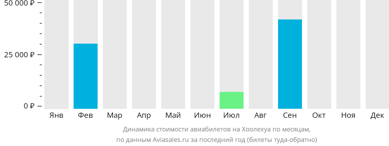 Динамика стоимости авиабилетов на Хоолехуа по месяцам