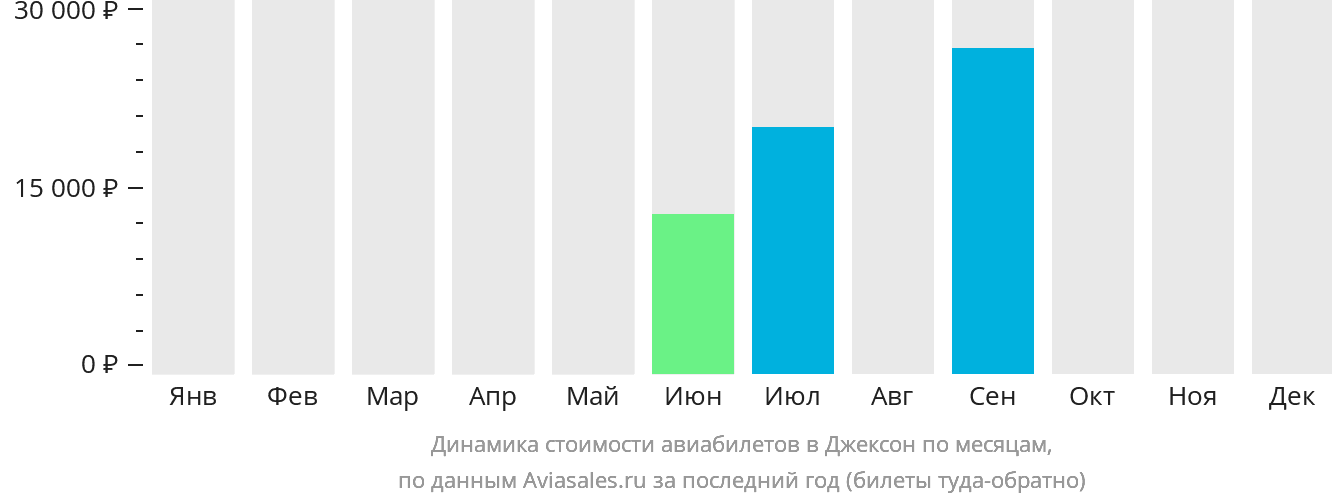 Динамика стоимости авиабилетов в Джексон по месяцам