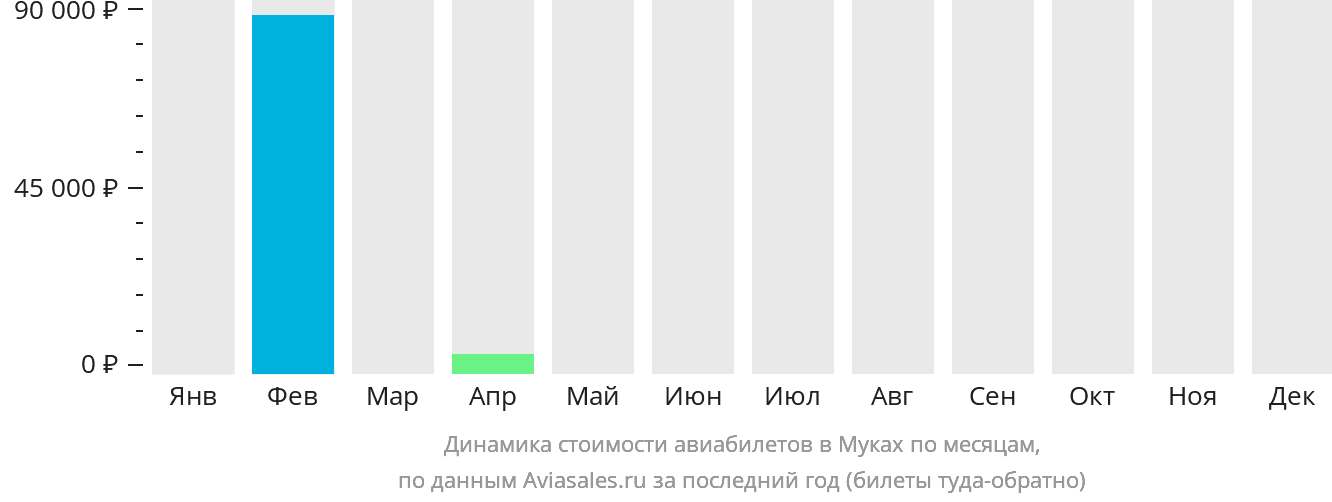 Динамика стоимости авиабилетов в Муках по месяцам