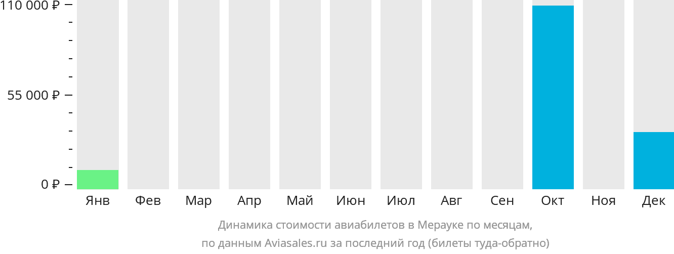 Динамика стоимости авиабилетов в Мерауке по месяцам
