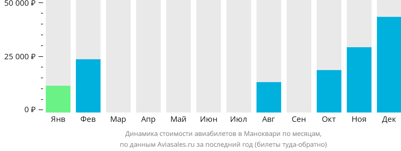 Динамика стоимости авиабилетов в Маноквари по месяцам