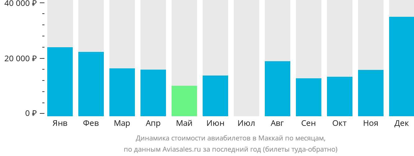 Динамика стоимости авиабилетов в Маккай по месяцам