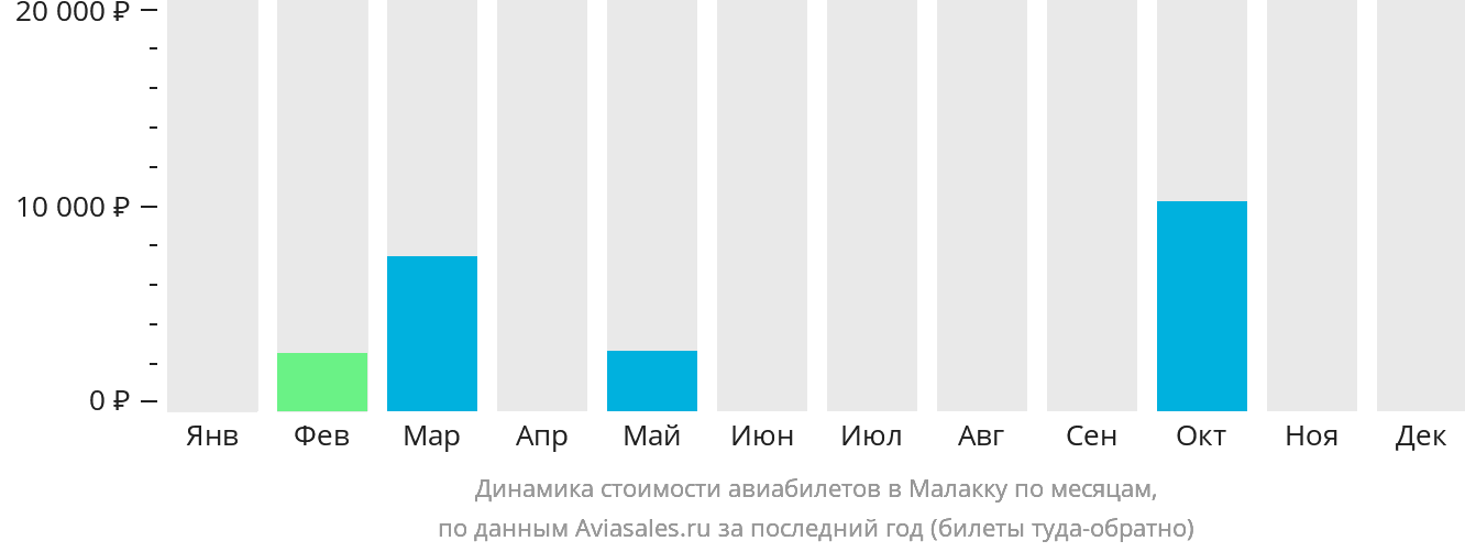 Динамика стоимости авиабилетов в Малакку по месяцам