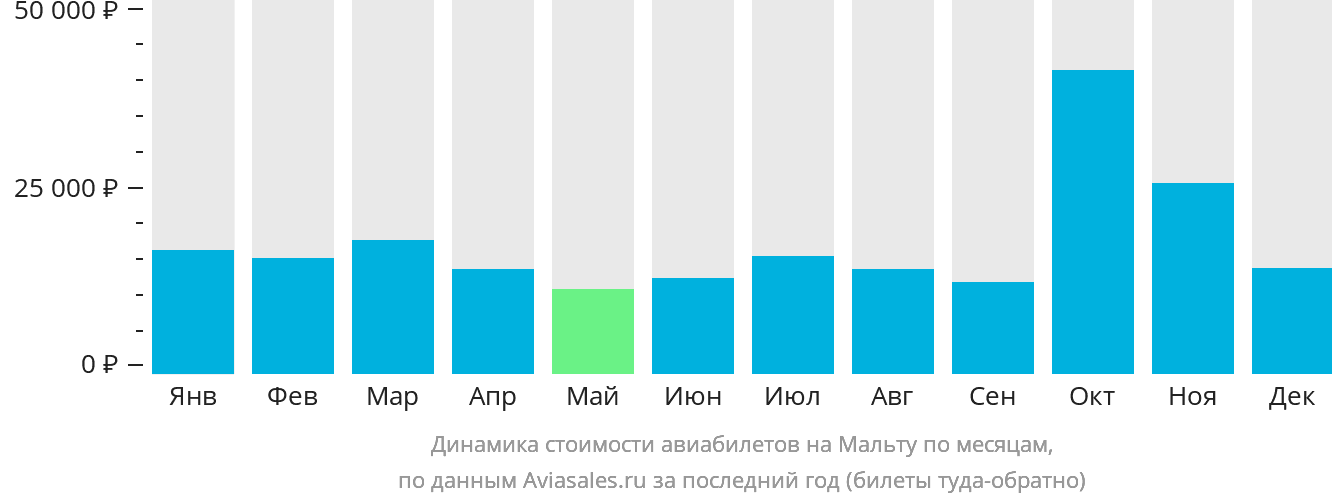 Динамика стоимости авиабилетов на Мальту по месяцам