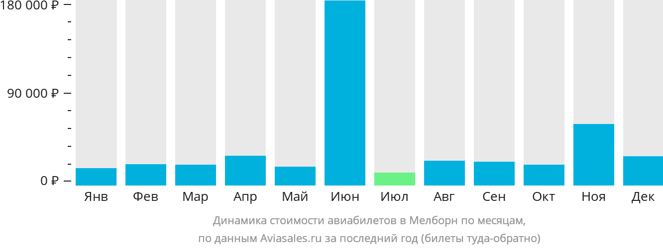 Динамика стоимости авиабилетов в Мелборн по месяцам