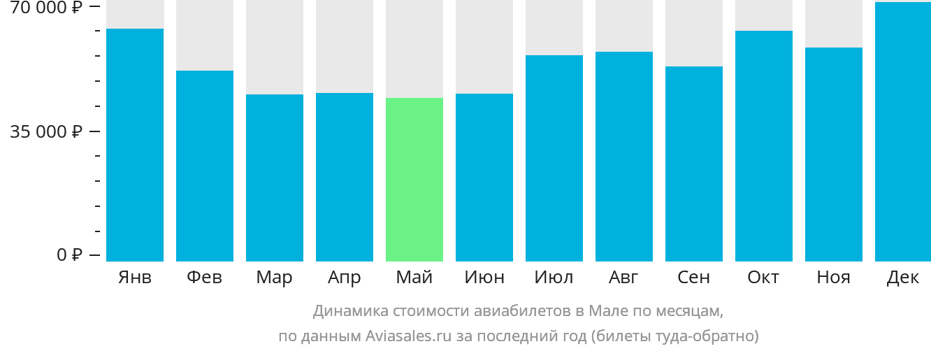 Динамика стоимости авиабилетов в Мале по месяцам