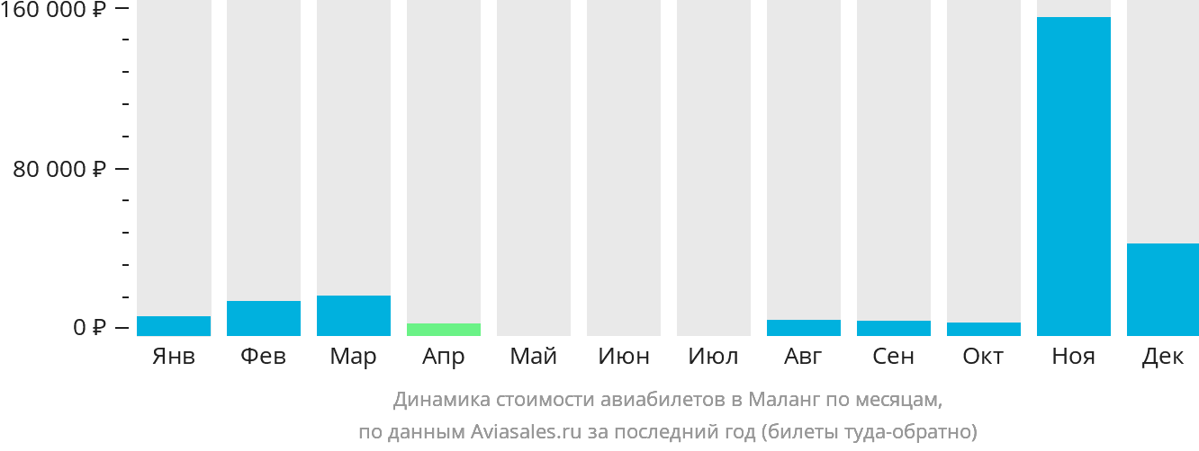 Динамика стоимости авиабилетов в Маланг по месяцам