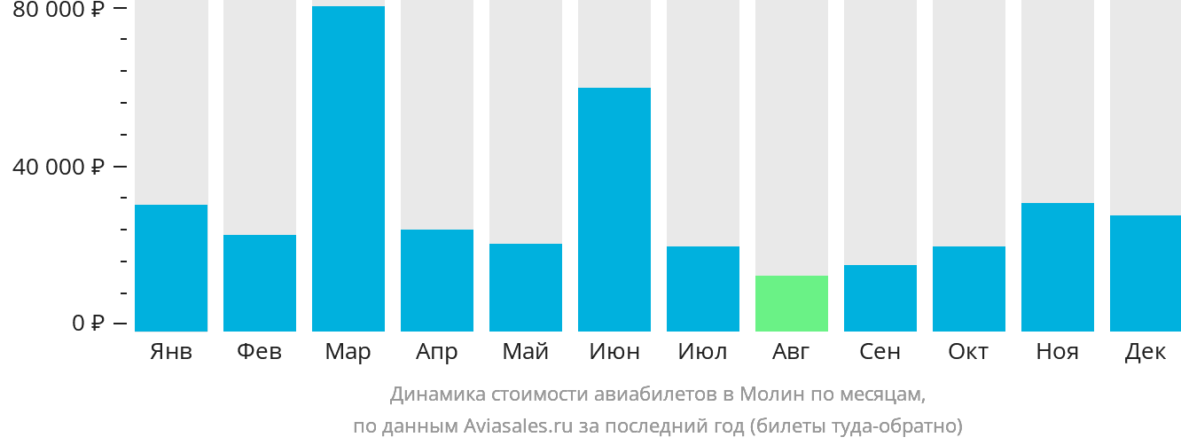 Динамика стоимости авиабилетов в Молин по месяцам