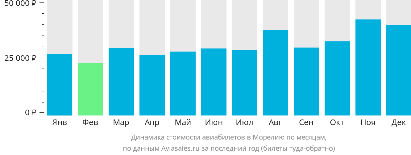 Динамика стоимости авиабилетов в Морелию по месяцам