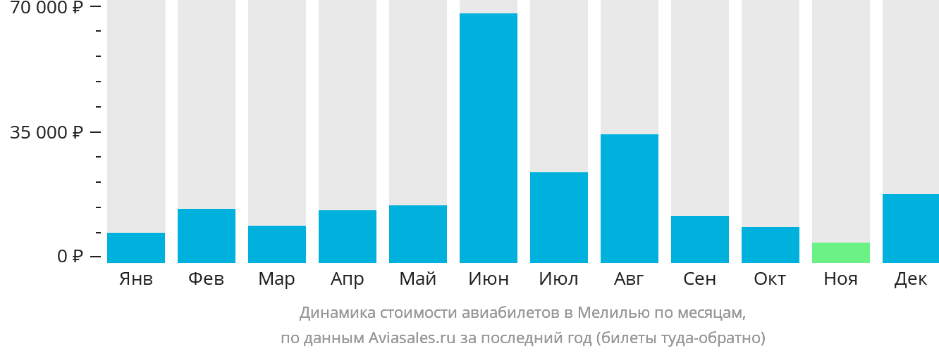Динамика стоимости авиабилетов в Мелилью по месяцам