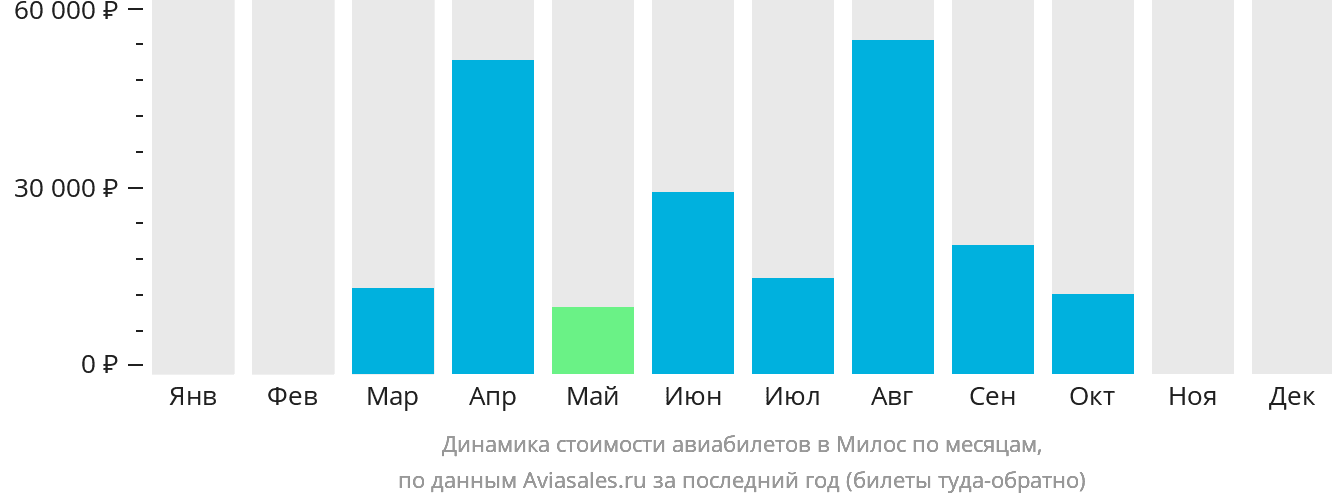 Динамика стоимости авиабилетов в Милос по месяцам