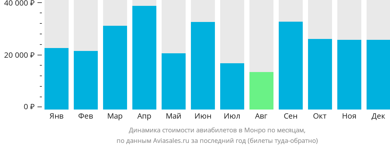 Динамика стоимости авиабилетов в Монро по месяцам
