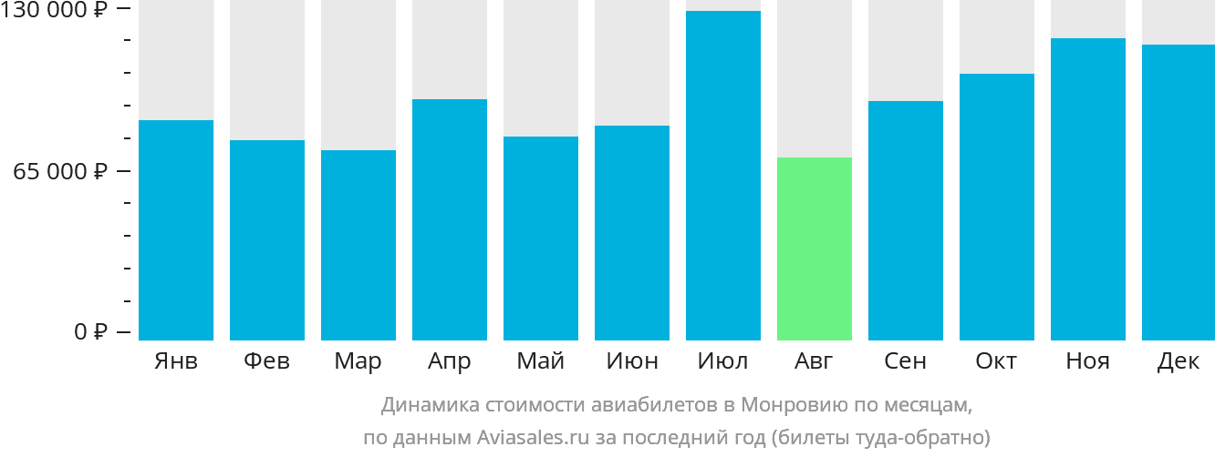 Динамика стоимости авиабилетов в Монровию по месяцам