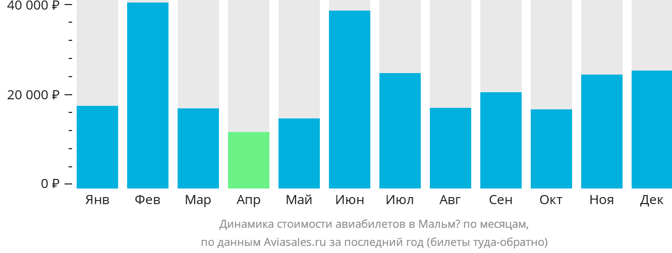 Динамика стоимости авиабилетов в Мальмё по месяцам