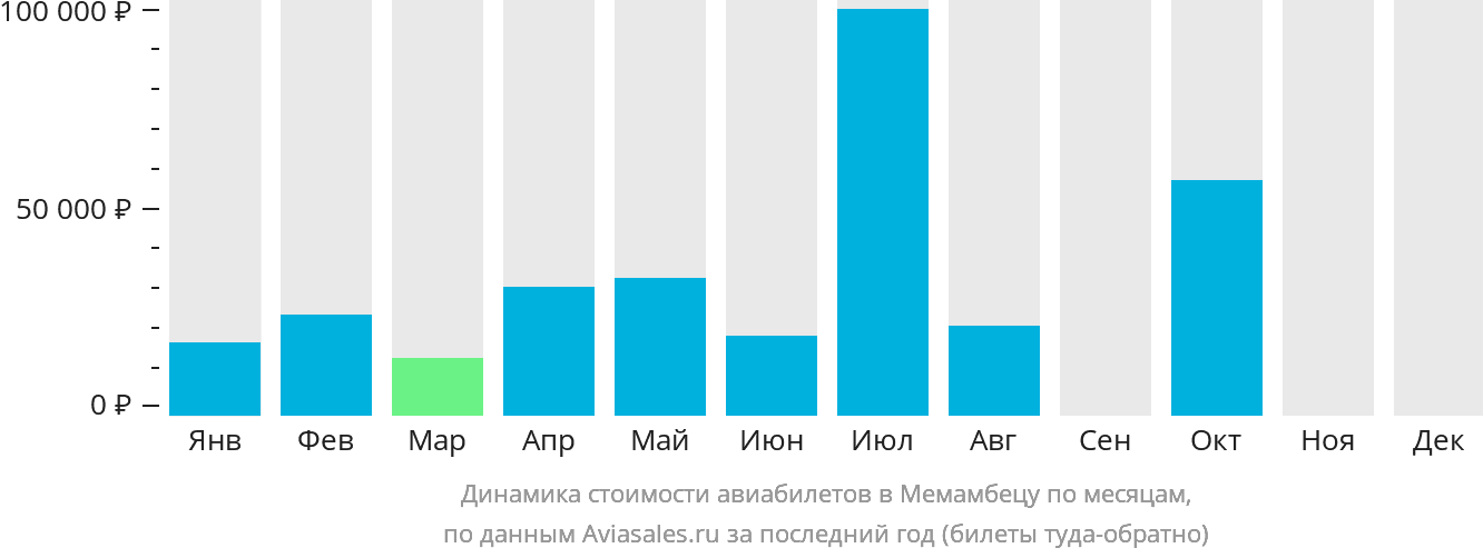Динамика стоимости авиабилетов в Мемамбецу по месяцам