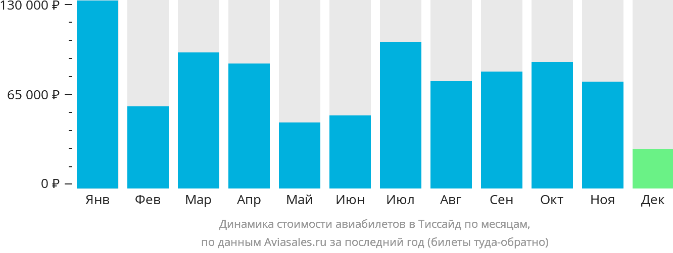 Динамика стоимости авиабилетов в Тиссайд по месяцам