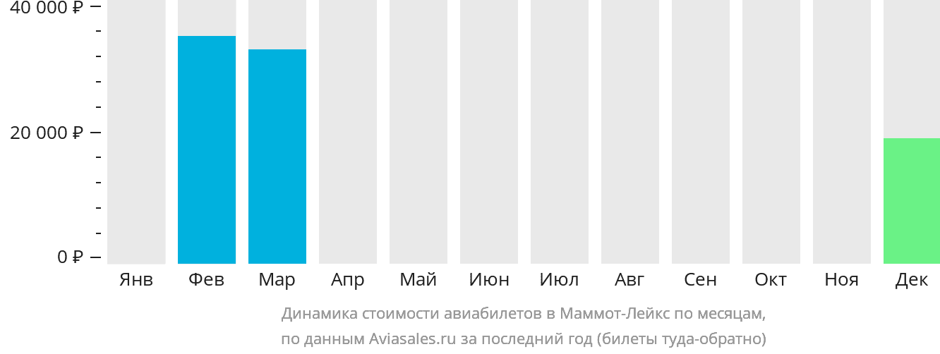 Динамика стоимости авиабилетов в Маммот-Лейкс по месяцам