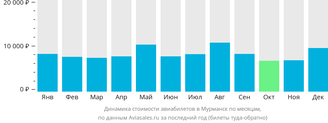 Динамика стоимости авиабилетов в Мурманск по месяцам