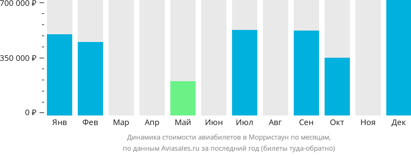 Динамика стоимости авиабилетов в Морристаун по месяцам