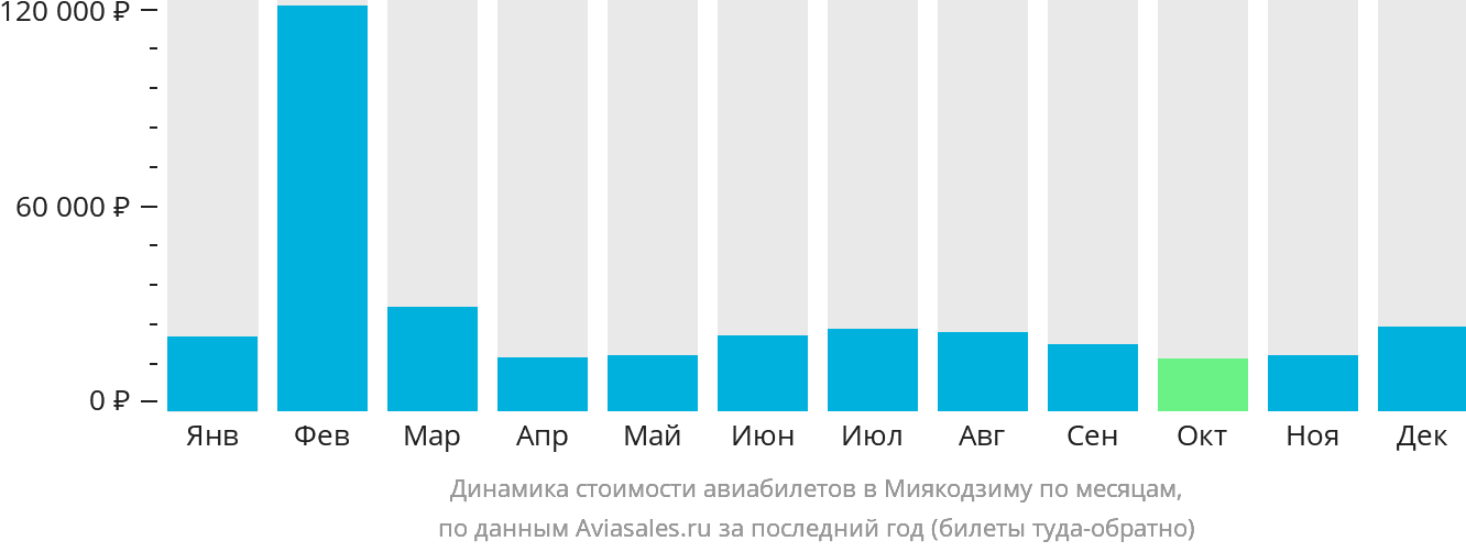 Динамика стоимости авиабилетов в Миякодзиму по месяцам