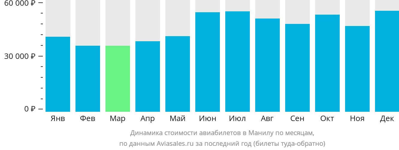 Динамика стоимости авиабилетов в Манилу по месяцам