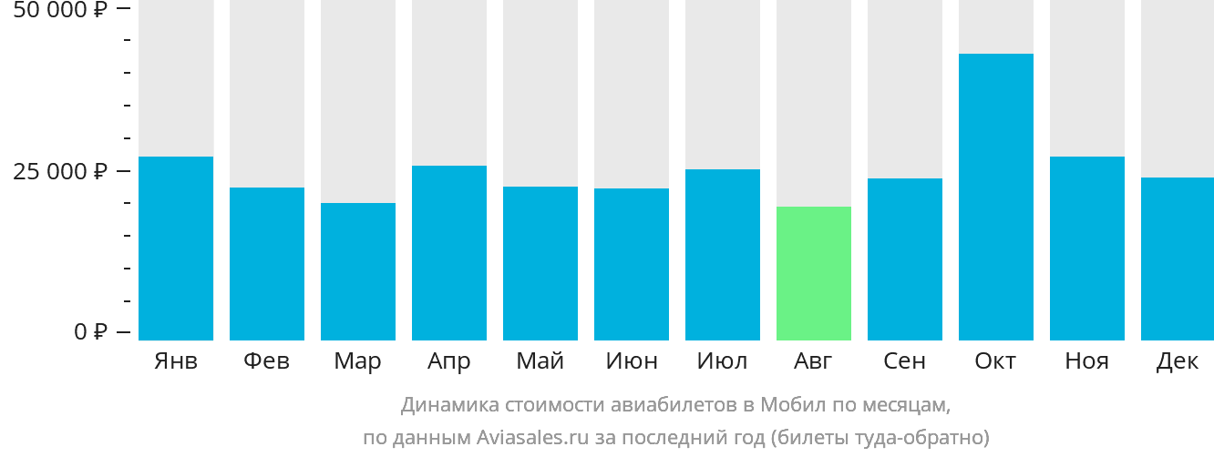 Динамика стоимости авиабилетов в Мобил по месяцам