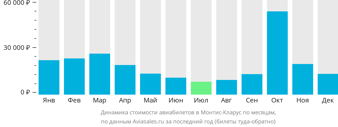 Динамика стоимости авиабилетов в Монтис-Кларус по месяцам