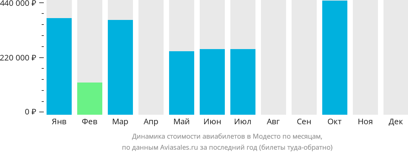 Динамика стоимости авиабилетов в Модесто по месяцам