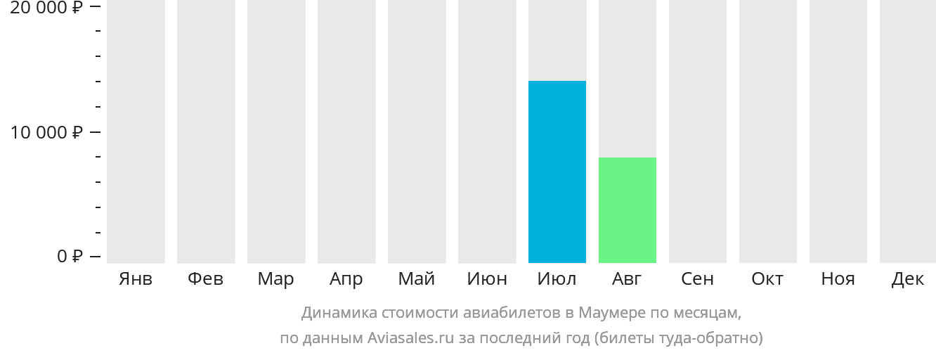Динамика стоимости авиабилетов в Маумере по месяцам
