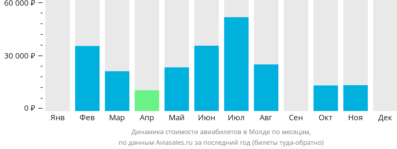 Динамика стоимости авиабилетов в Молде по месяцам