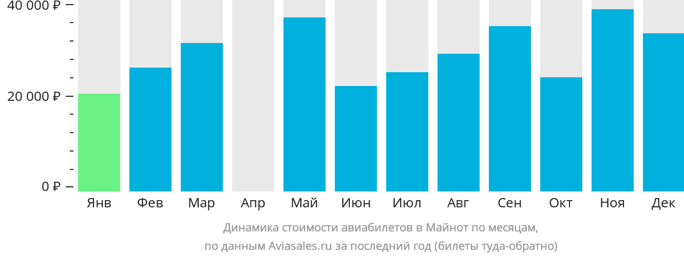 Динамика стоимости авиабилетов в Майнот по месяцам