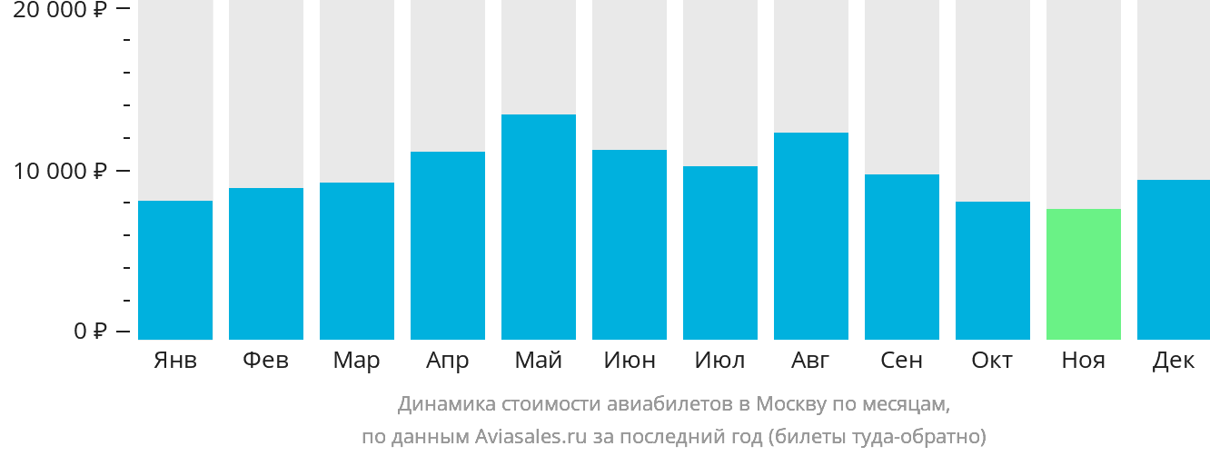 Динамика стоимости авиабилетов в Москву по месяцам
