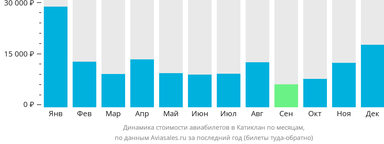 Динамика стоимости авиабилетов в Катиклан по месяцам