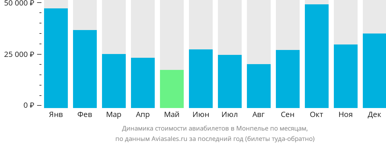 Динамика стоимости авиабилетов в Монпелье по месяцам