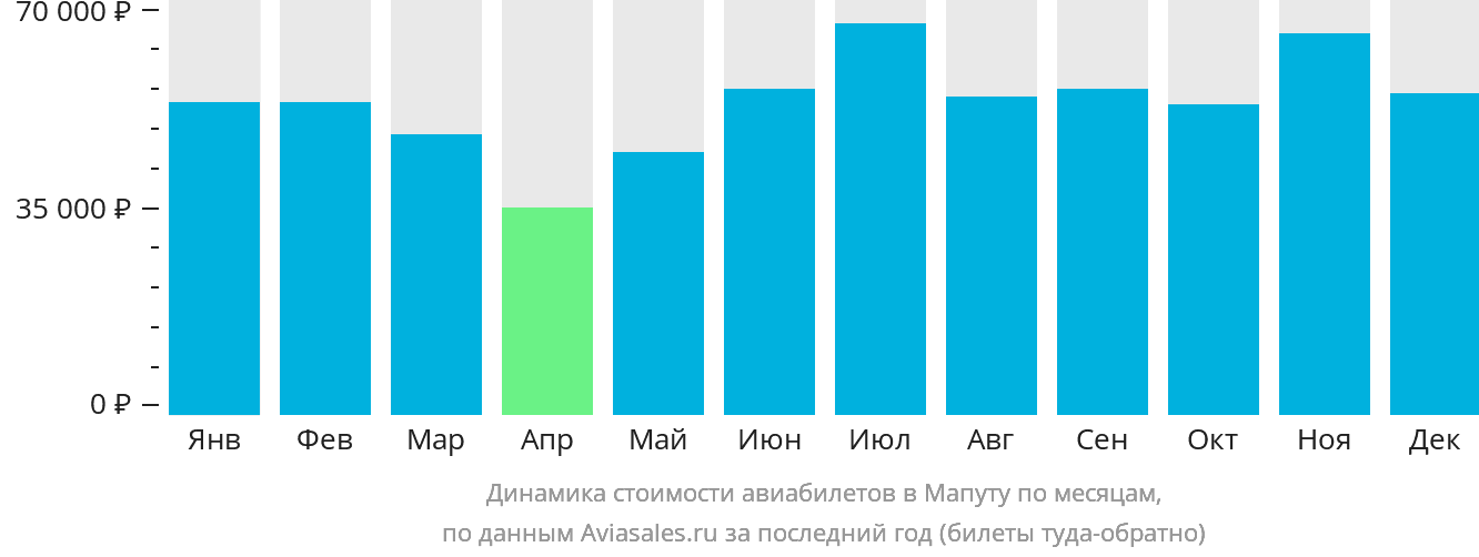 Динамика стоимости авиабилетов в Мапуту по месяцам