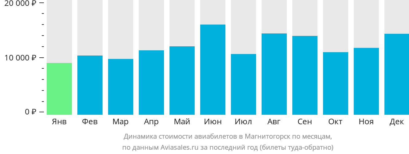 Динамика стоимости авиабилетов в Магнитогорск по месяцам