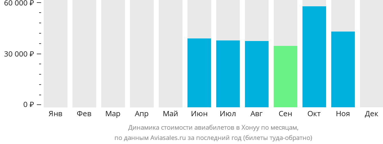 Динамика стоимости авиабилетов в Хонуу по месяцам