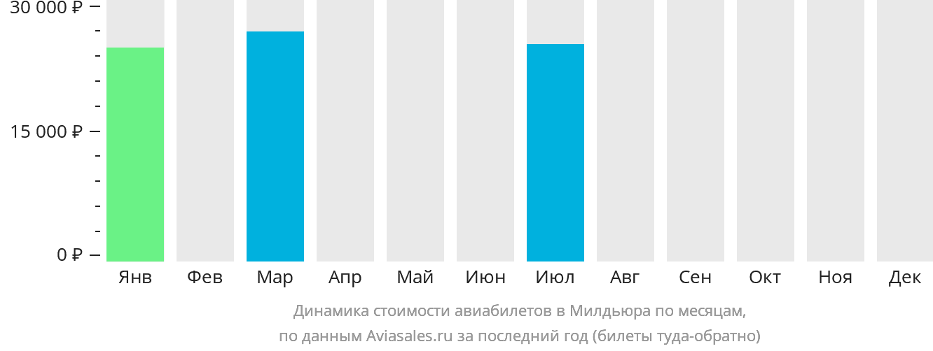 Динамика стоимости авиабилетов в Милдьюра по месяцам