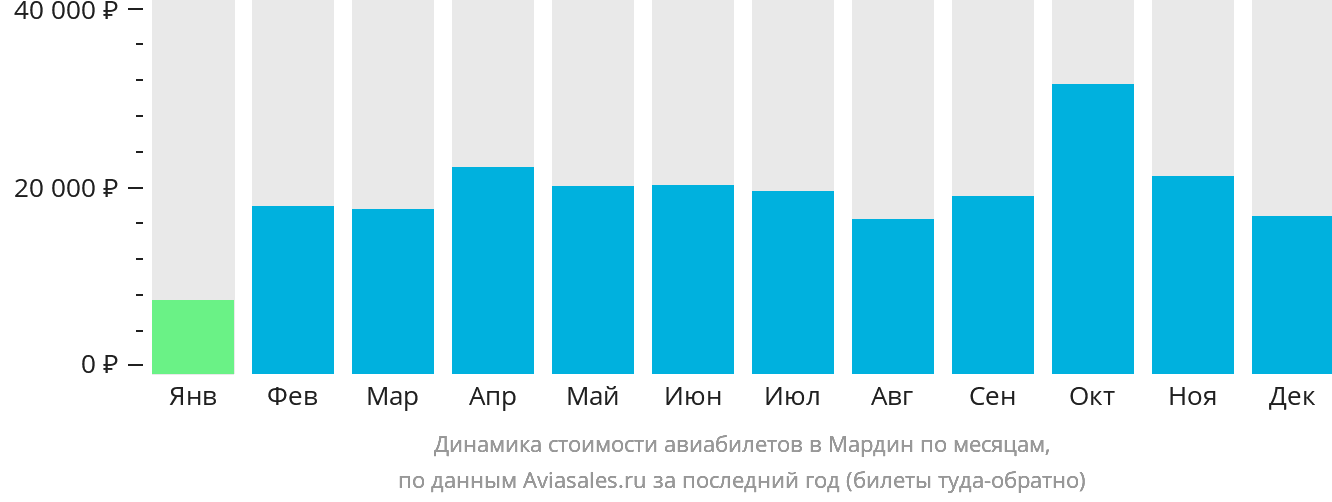 Динамика стоимости авиабилетов в Мардин по месяцам
